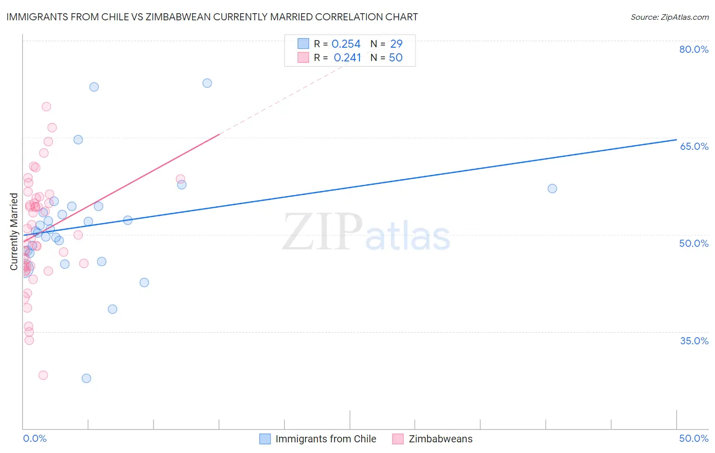 Immigrants from Chile vs Zimbabwean Currently Married