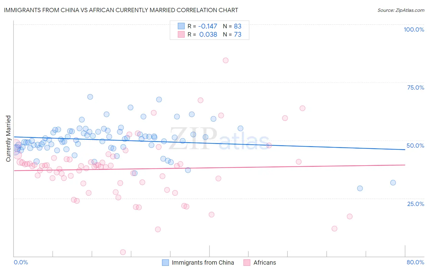 Immigrants from China vs African Currently Married
