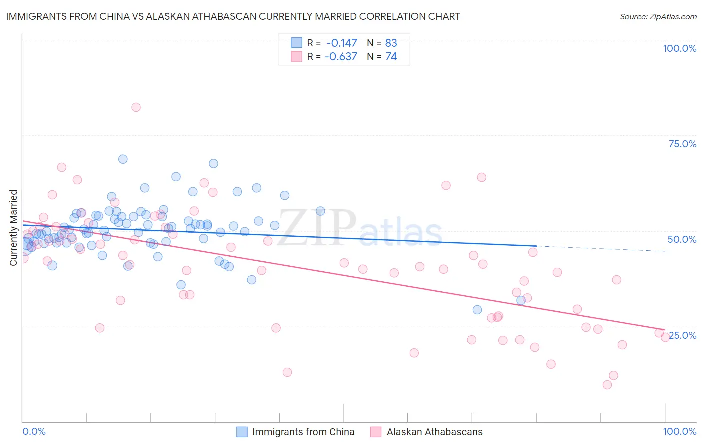 Immigrants from China vs Alaskan Athabascan Currently Married