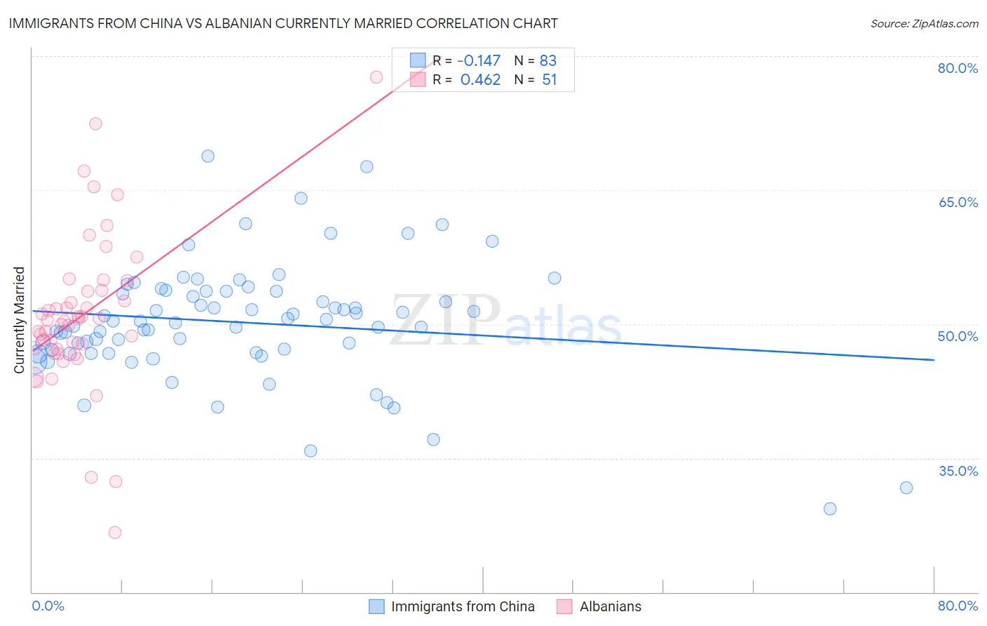 Immigrants from China vs Albanian Currently Married