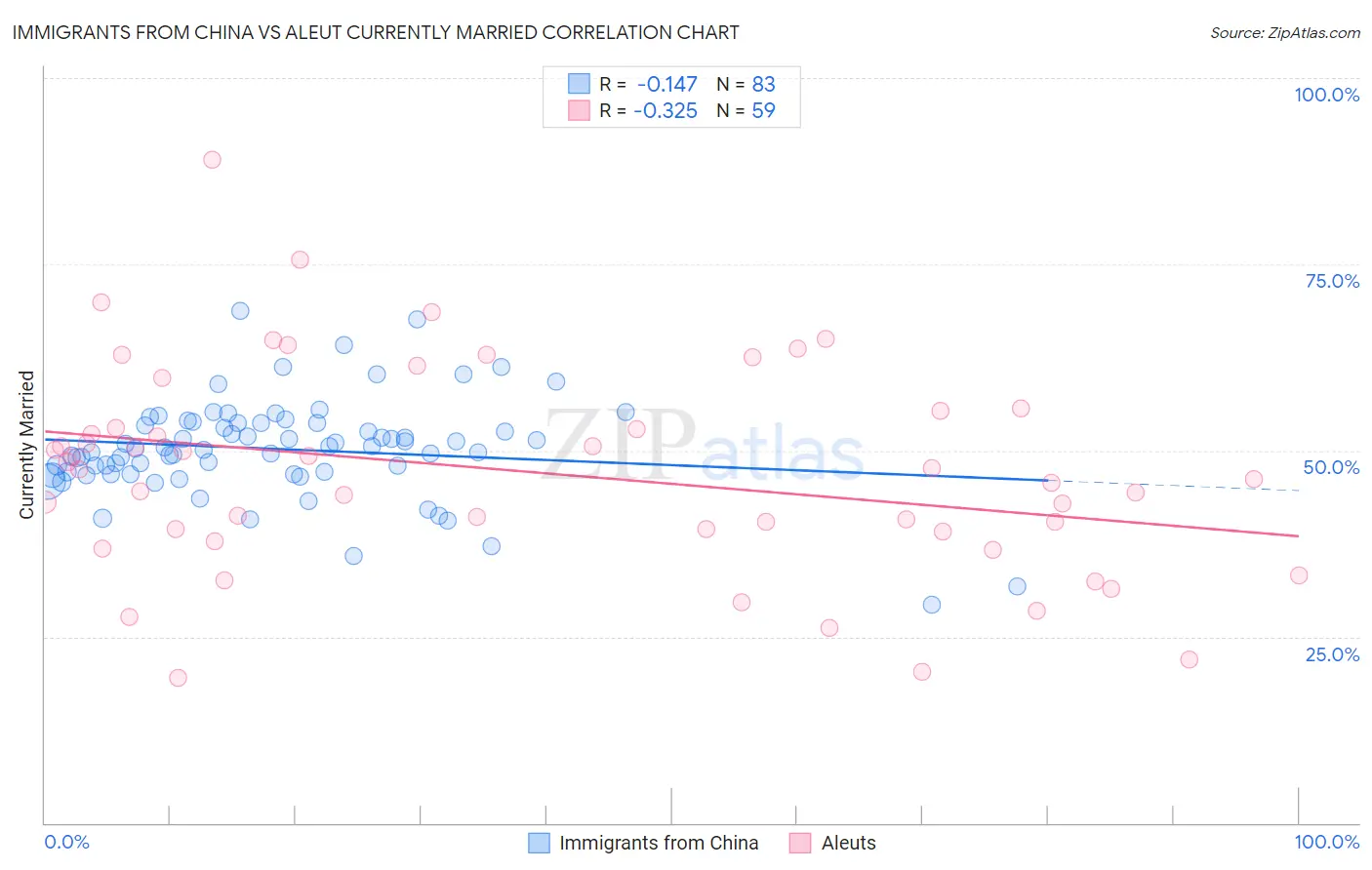 Immigrants from China vs Aleut Currently Married