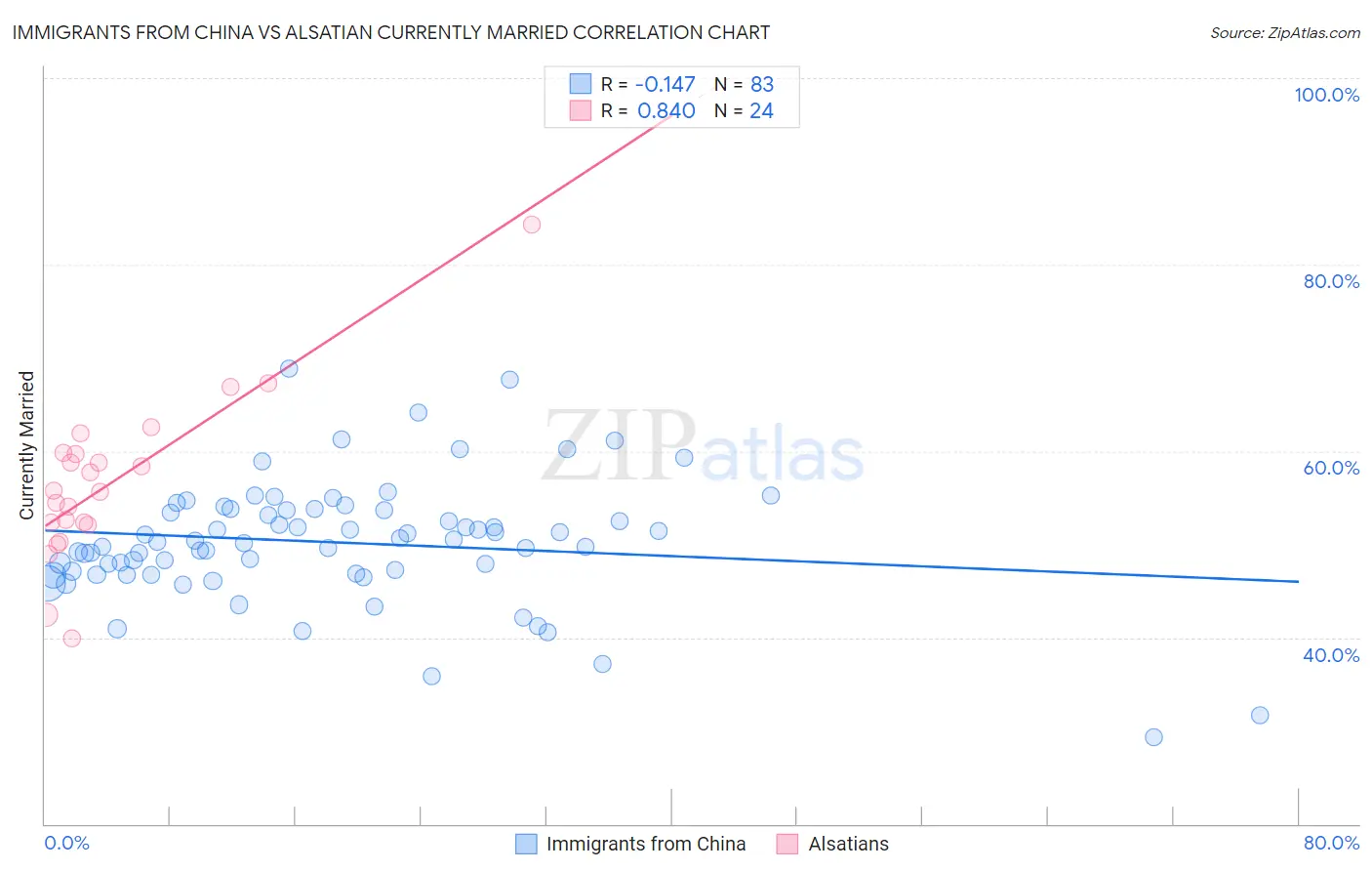 Immigrants from China vs Alsatian Currently Married