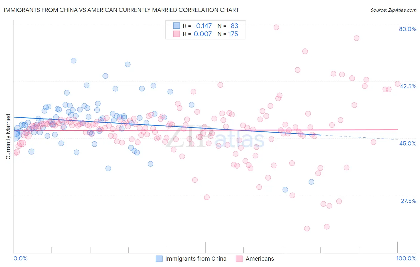 Immigrants from China vs American Currently Married