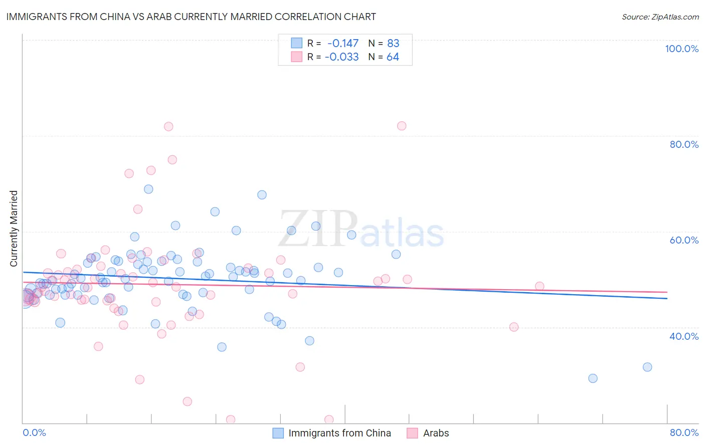 Immigrants from China vs Arab Currently Married