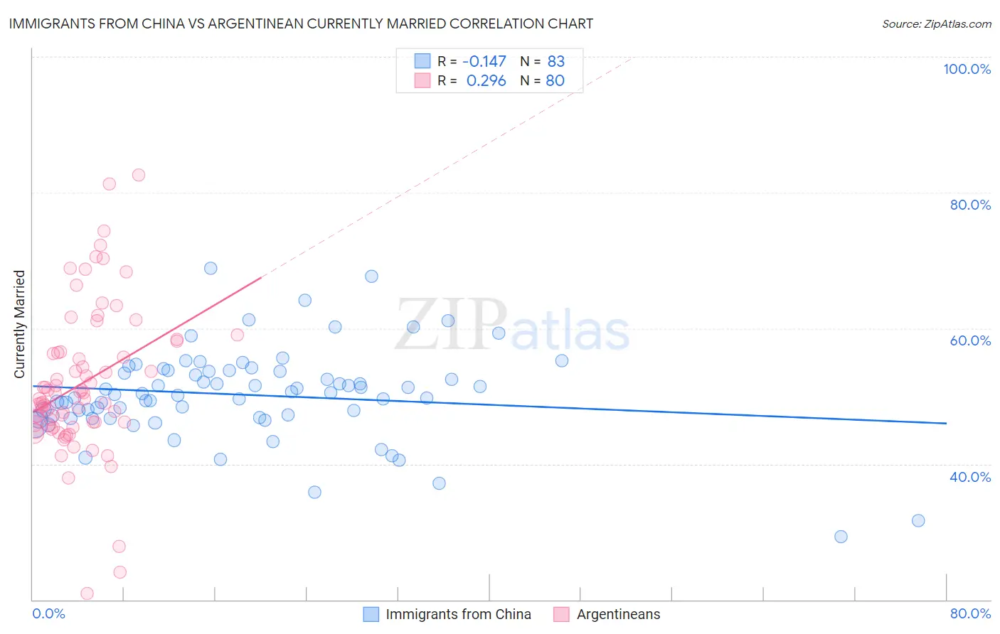 Immigrants from China vs Argentinean Currently Married