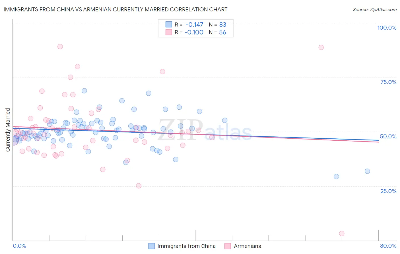 Immigrants from China vs Armenian Currently Married