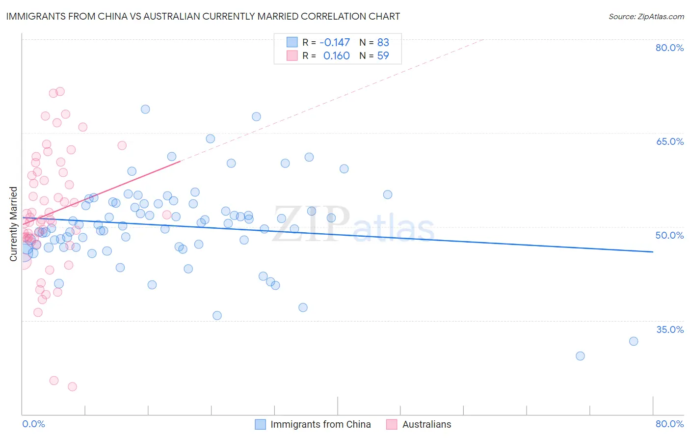 Immigrants from China vs Australian Currently Married