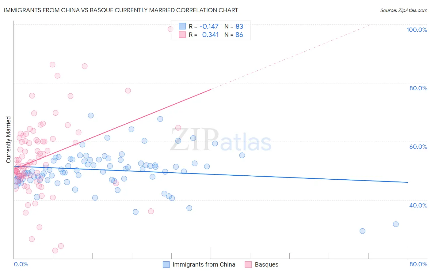 Immigrants from China vs Basque Currently Married