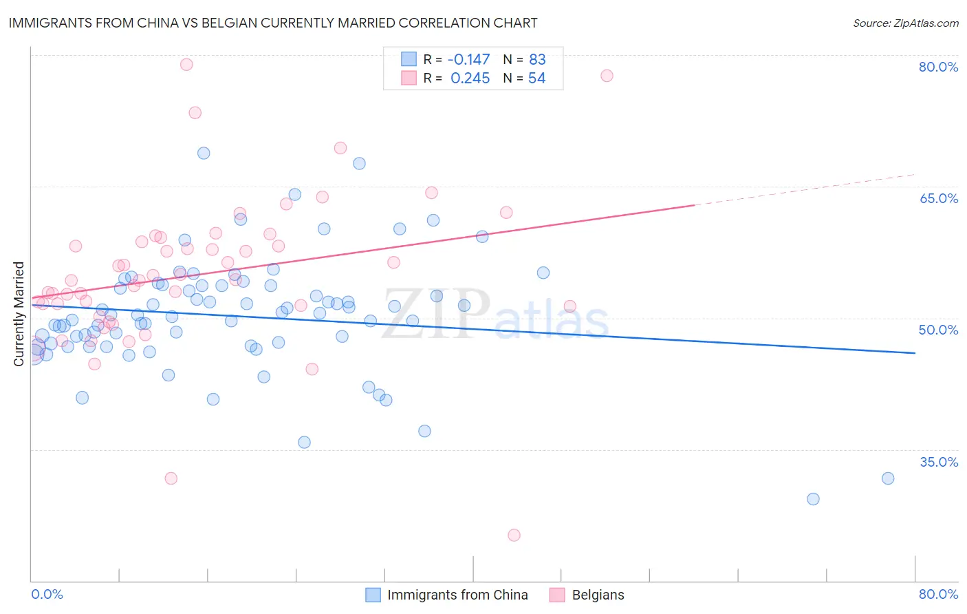 Immigrants from China vs Belgian Currently Married