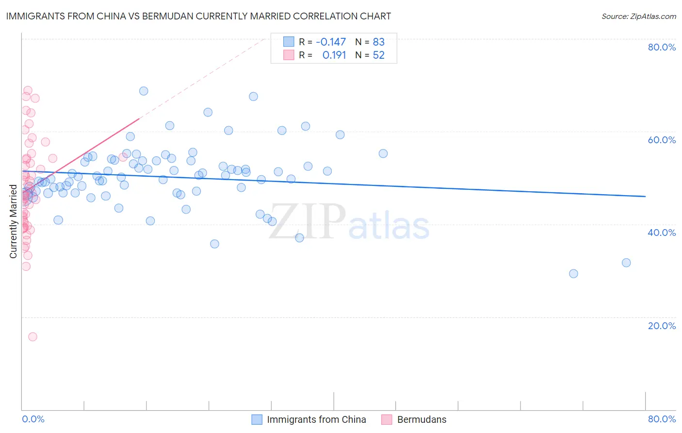 Immigrants from China vs Bermudan Currently Married