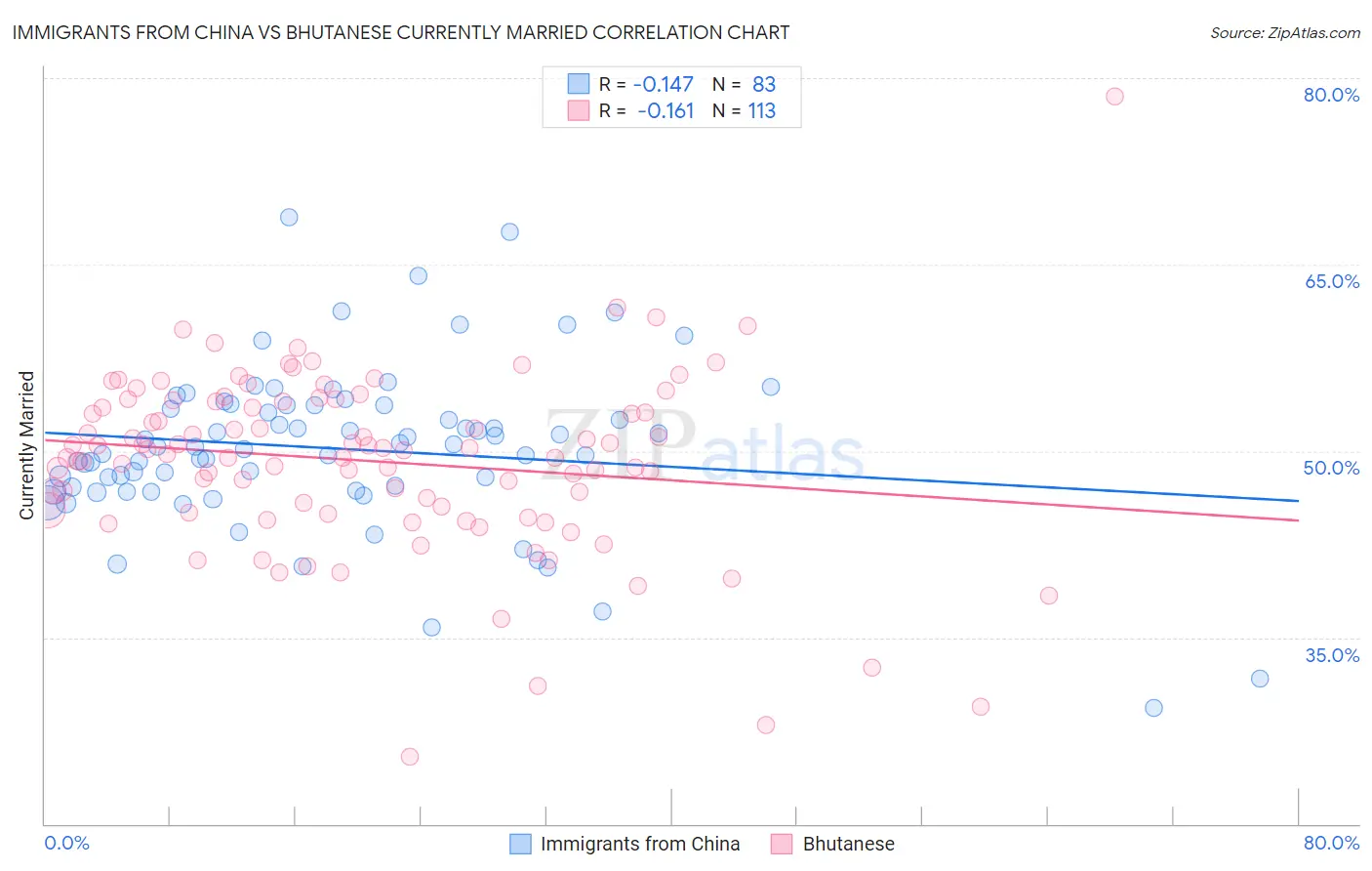 Immigrants from China vs Bhutanese Currently Married