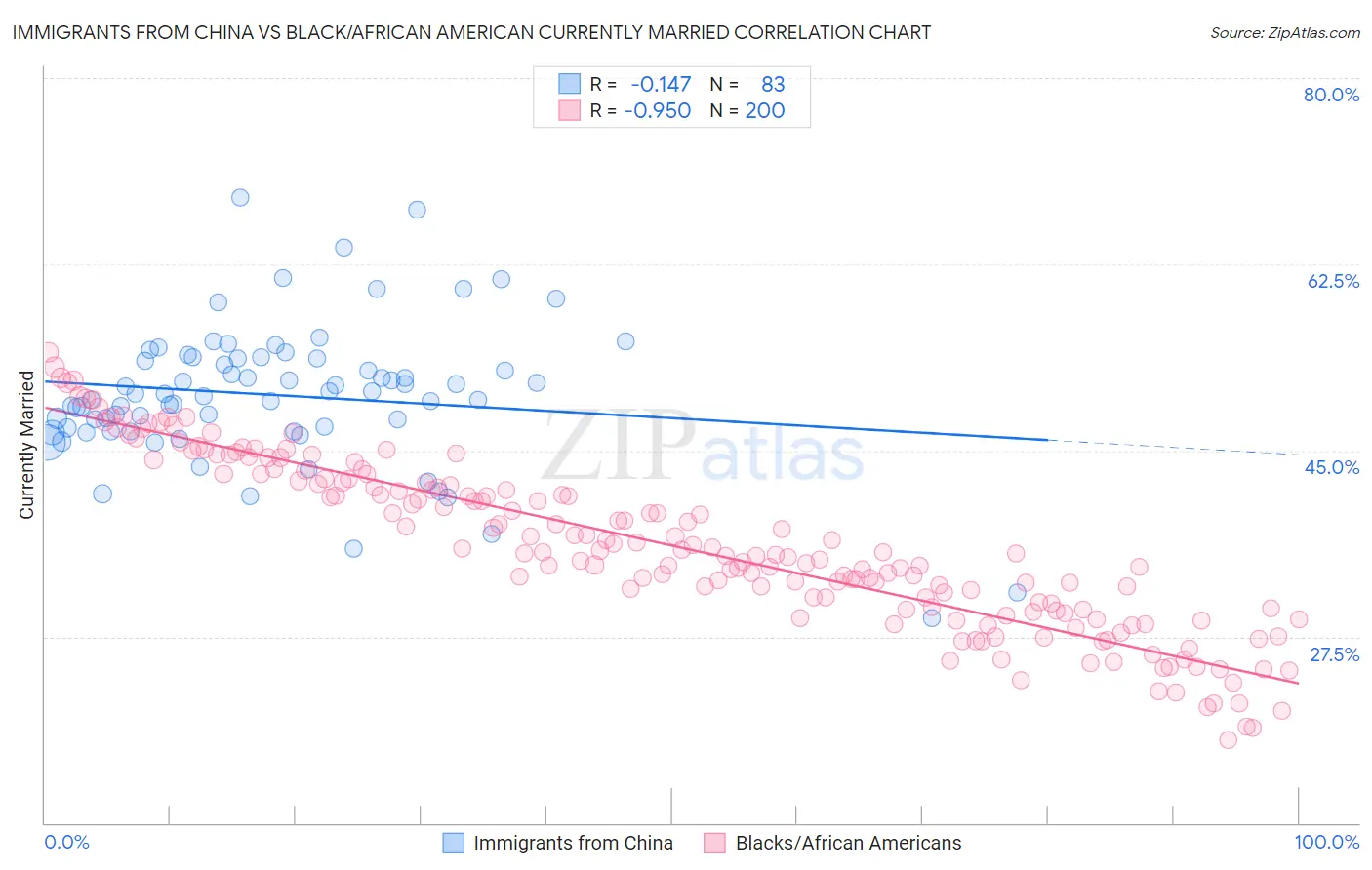 Immigrants from China vs Black/African American Currently Married