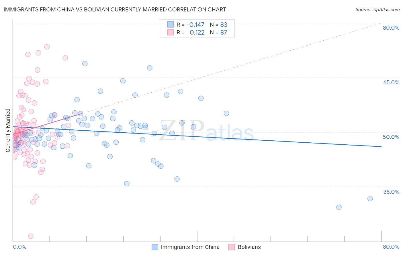 Immigrants from China vs Bolivian Currently Married