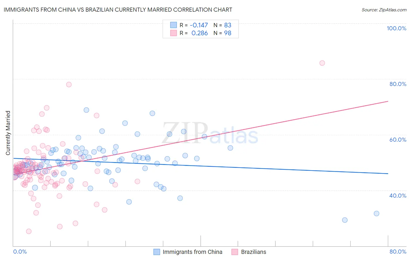 Immigrants from China vs Brazilian Currently Married