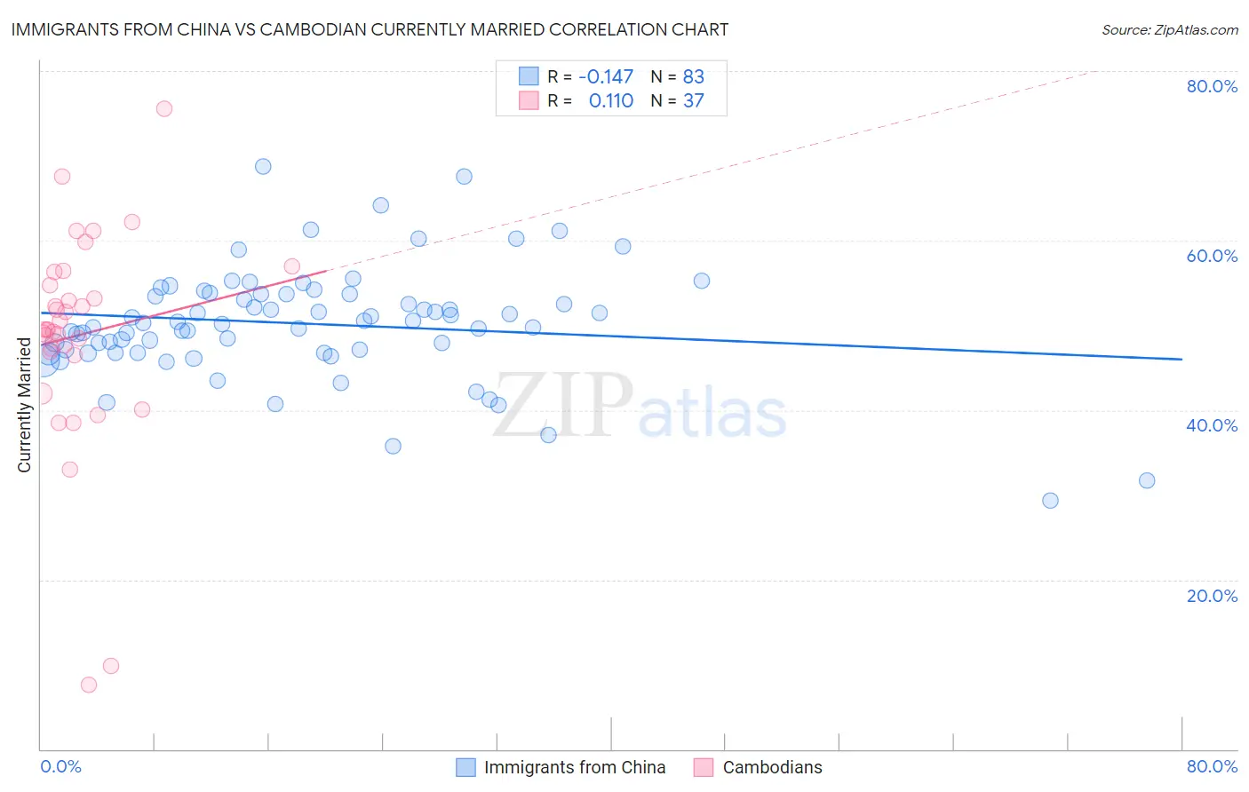 Immigrants from China vs Cambodian Currently Married