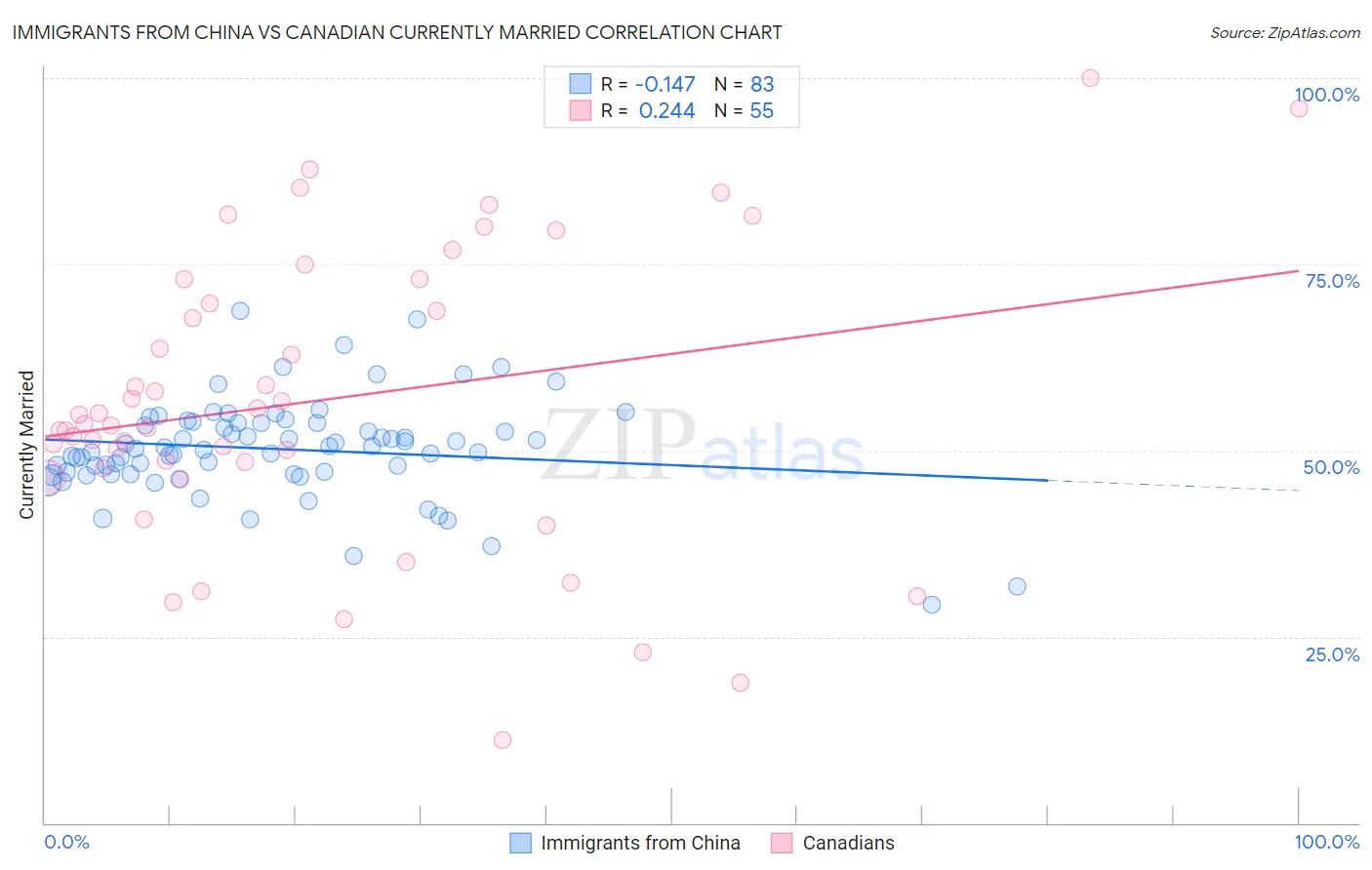 Immigrants from China vs Canadian Currently Married