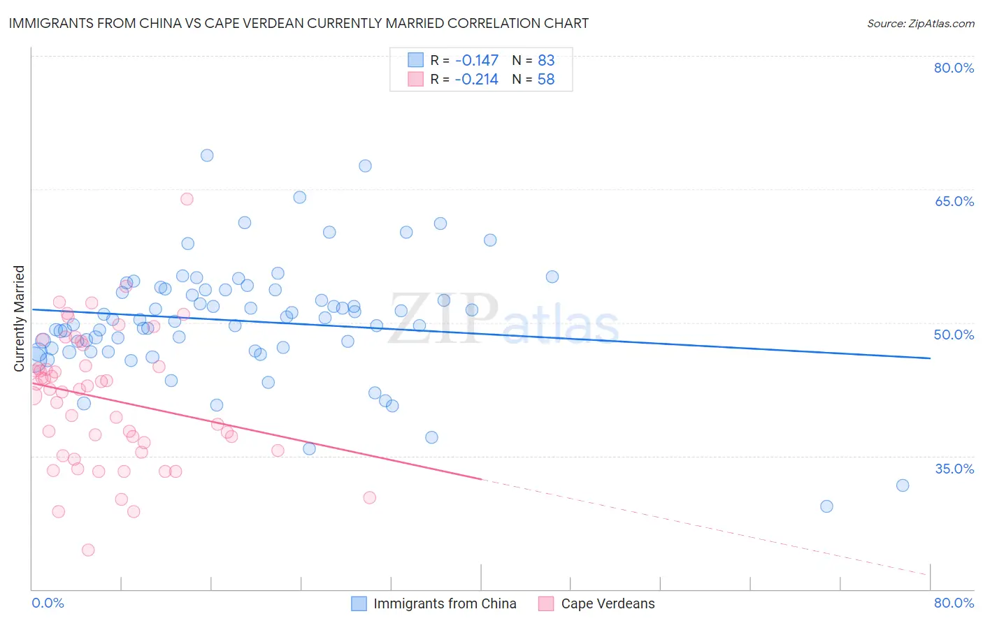 Immigrants from China vs Cape Verdean Currently Married