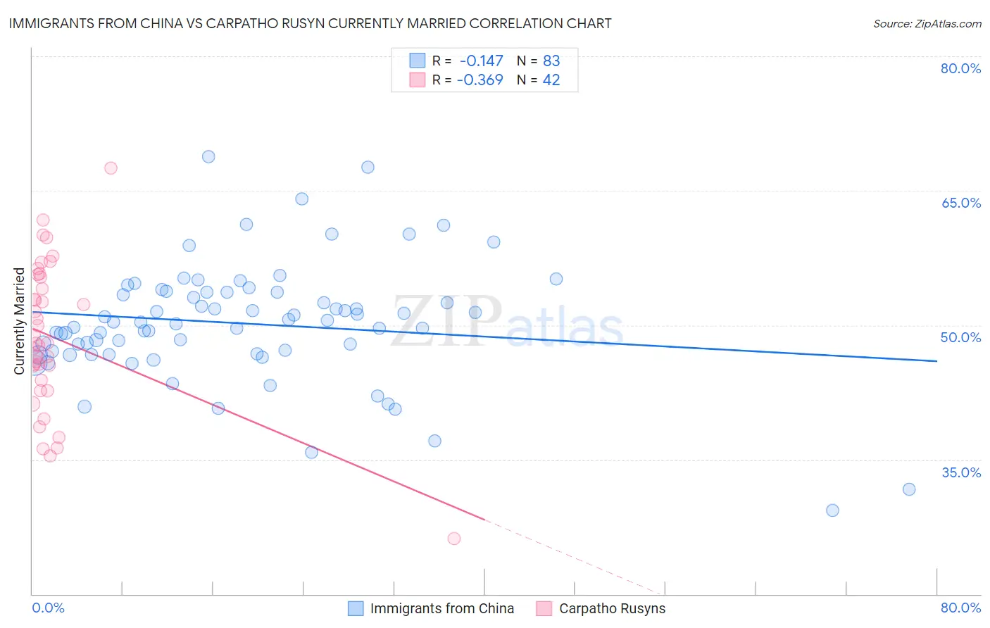 Immigrants from China vs Carpatho Rusyn Currently Married