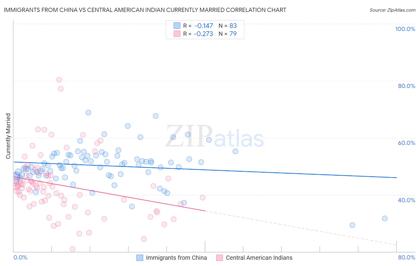 Immigrants from China vs Central American Indian Currently Married