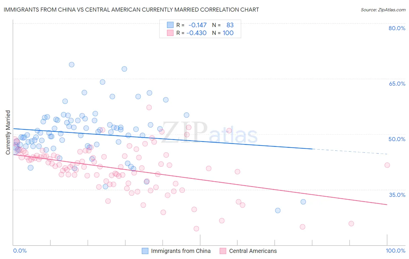 Immigrants from China vs Central American Currently Married