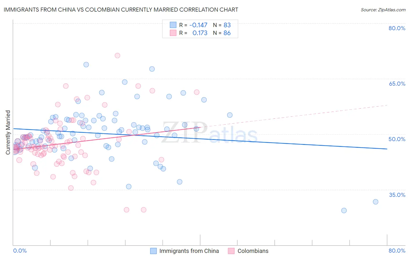 Immigrants from China vs Colombian Currently Married