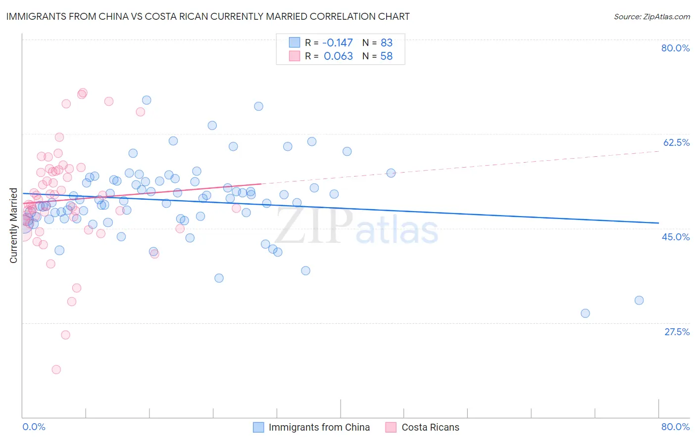 Immigrants from China vs Costa Rican Currently Married