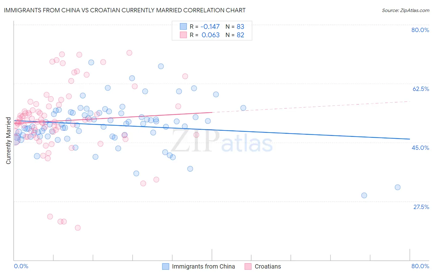 Immigrants from China vs Croatian Currently Married