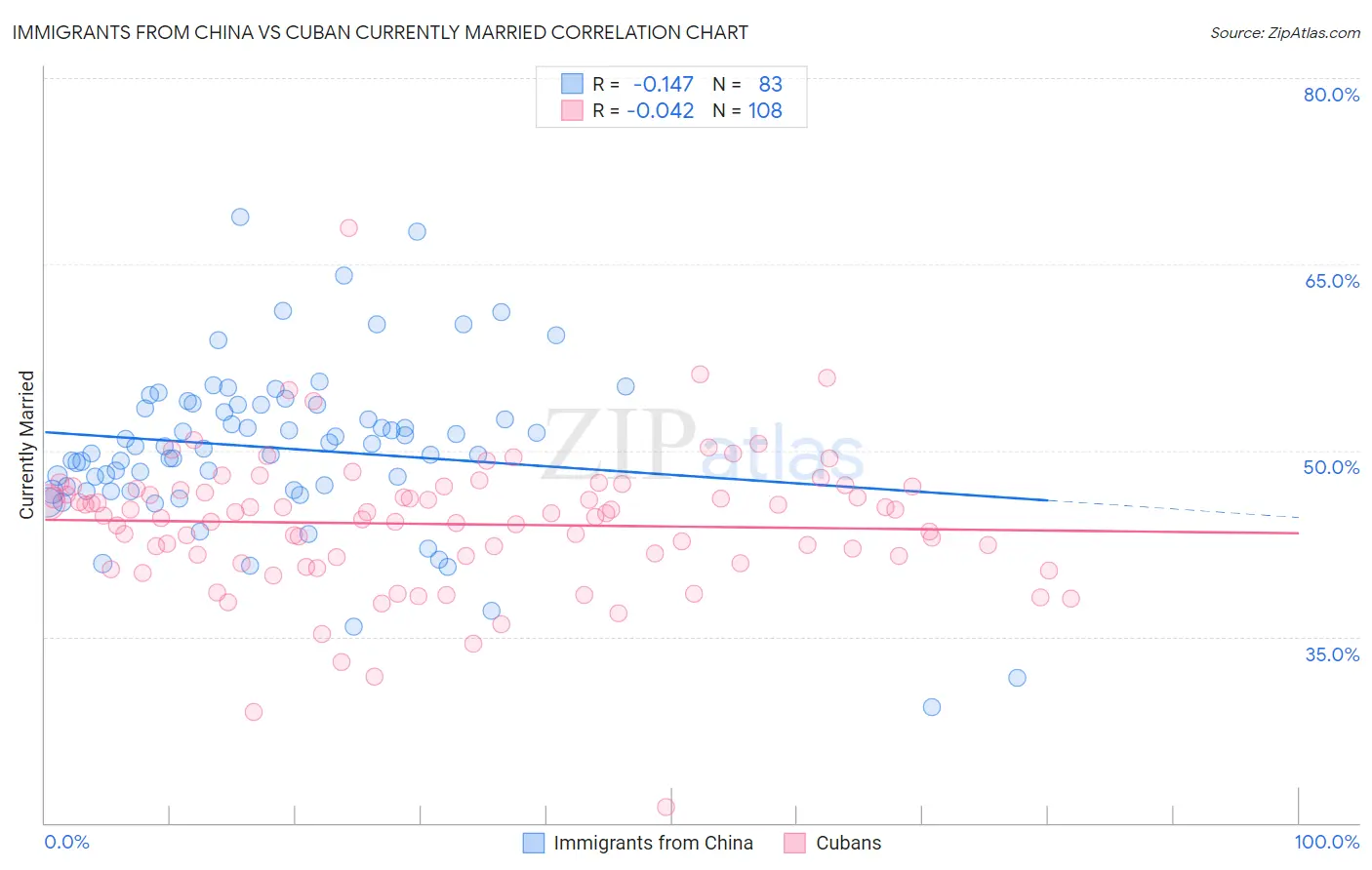 Immigrants from China vs Cuban Currently Married