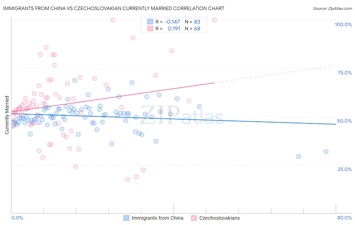 Immigrants from China vs Czechoslovakian Currently Married