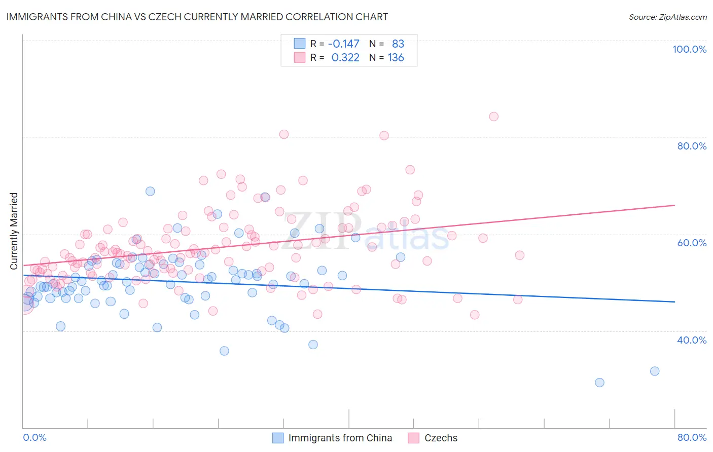 Immigrants from China vs Czech Currently Married