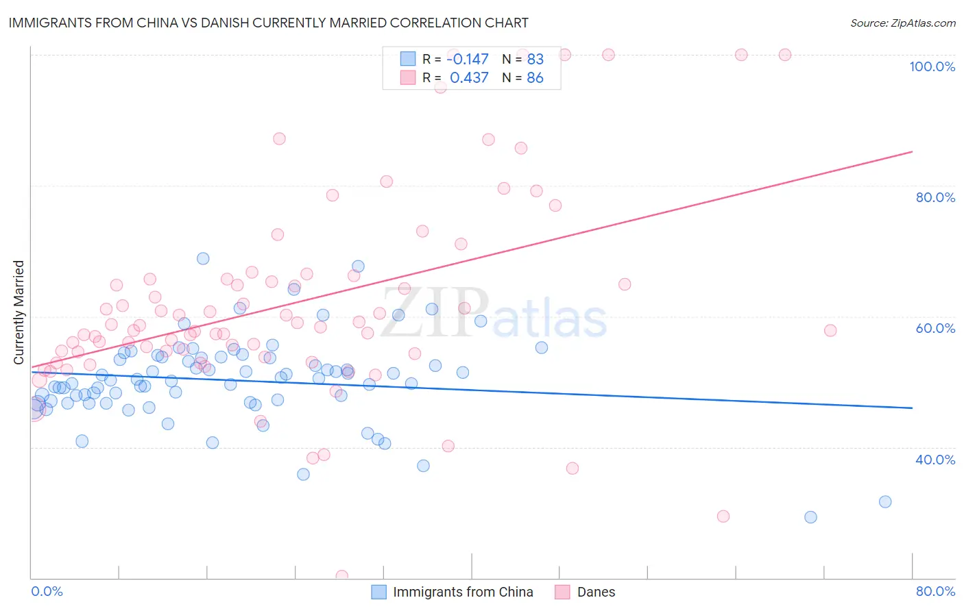 Immigrants from China vs Danish Currently Married
