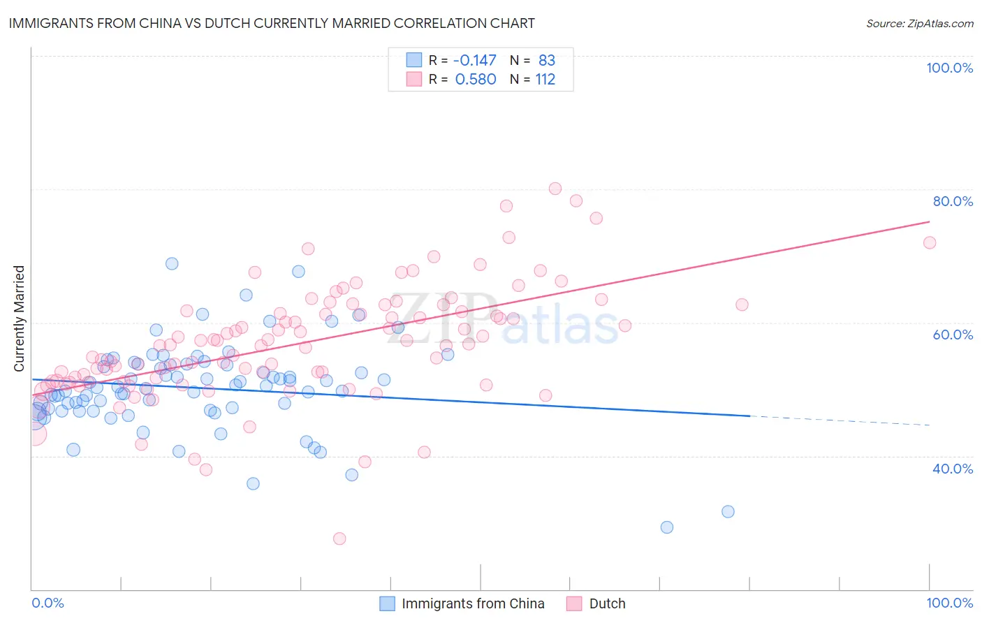 Immigrants from China vs Dutch Currently Married