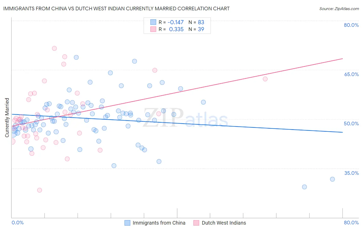 Immigrants from China vs Dutch West Indian Currently Married