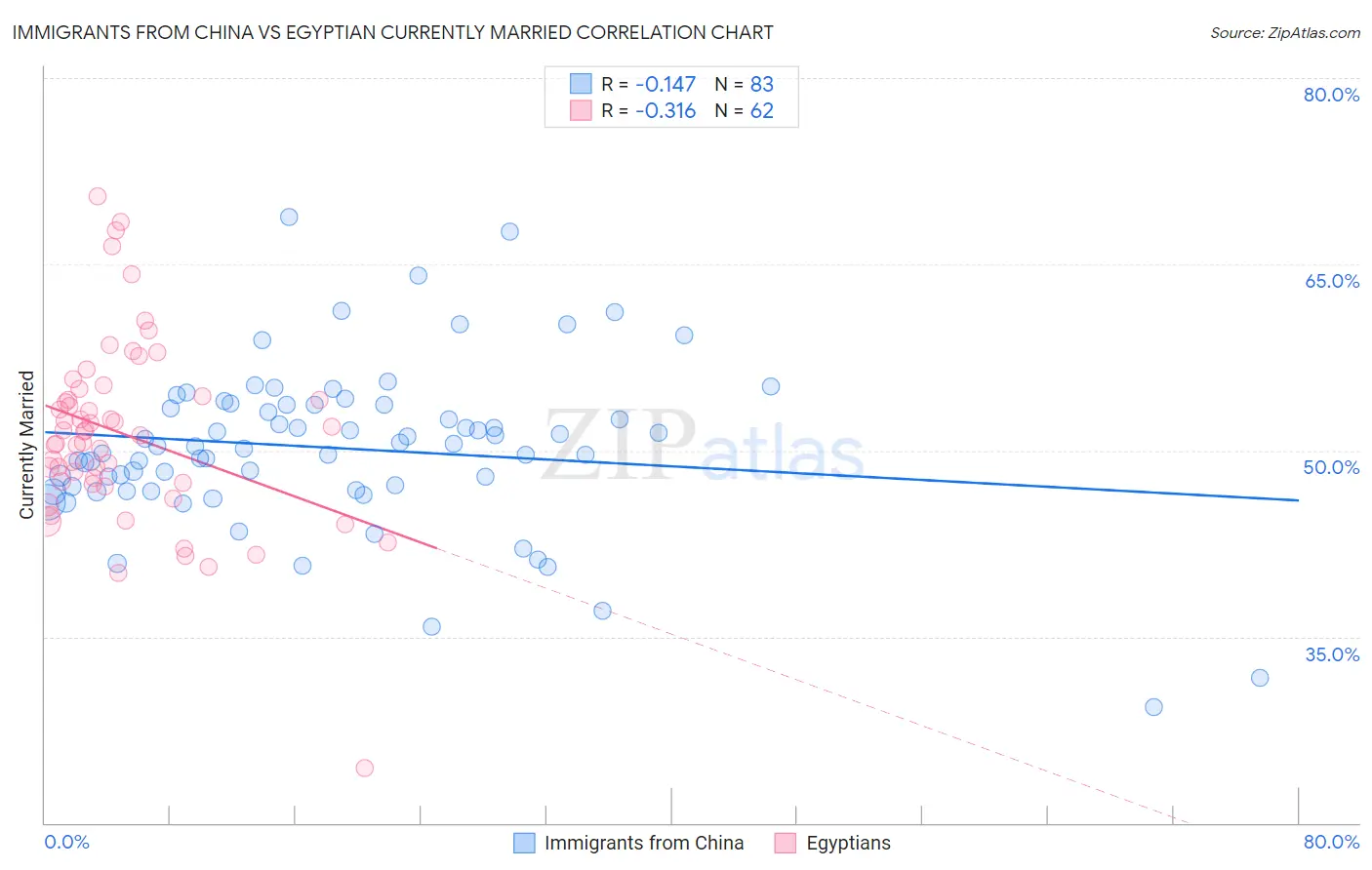 Immigrants from China vs Egyptian Currently Married