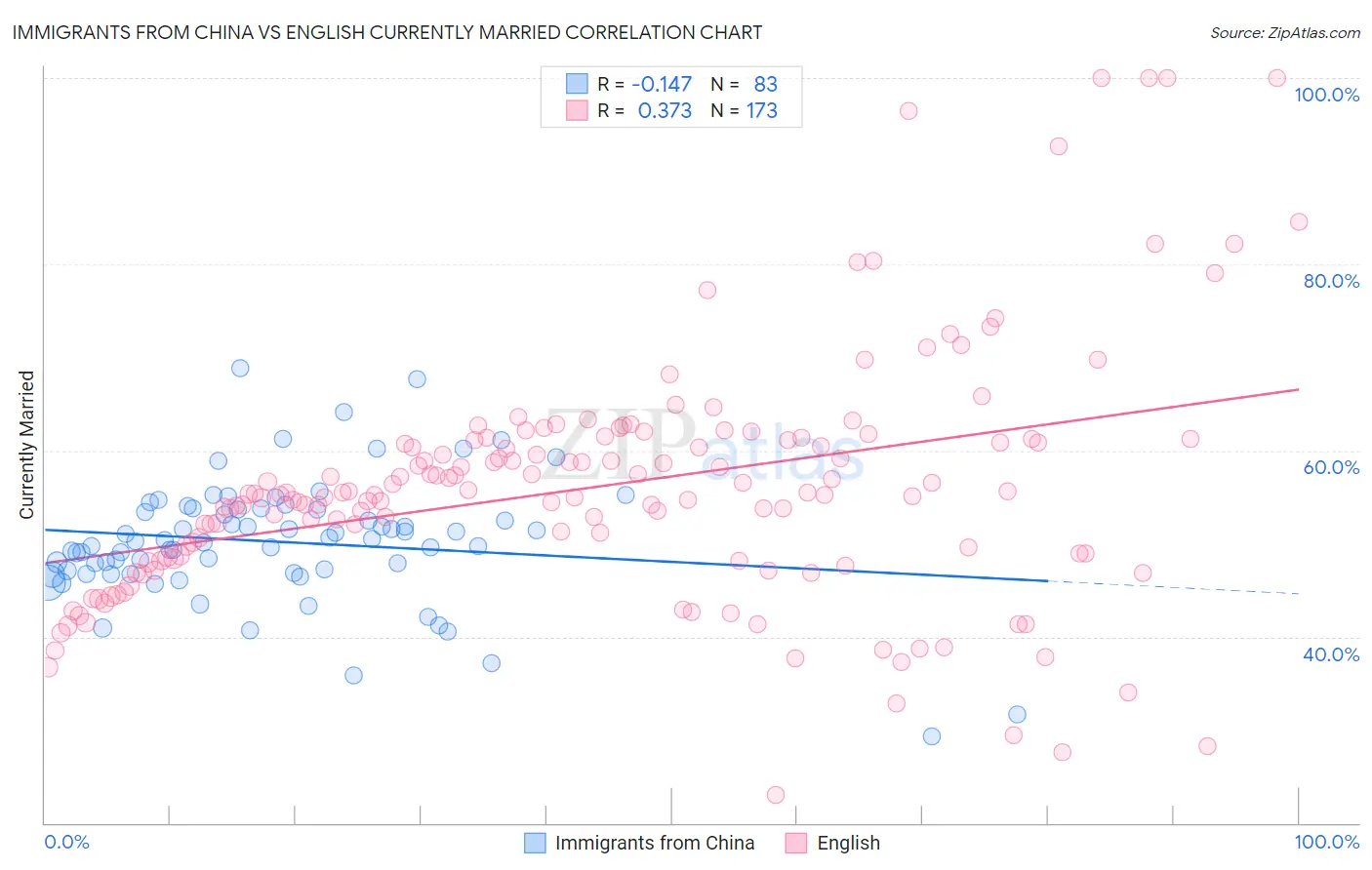 Immigrants from China vs English Currently Married