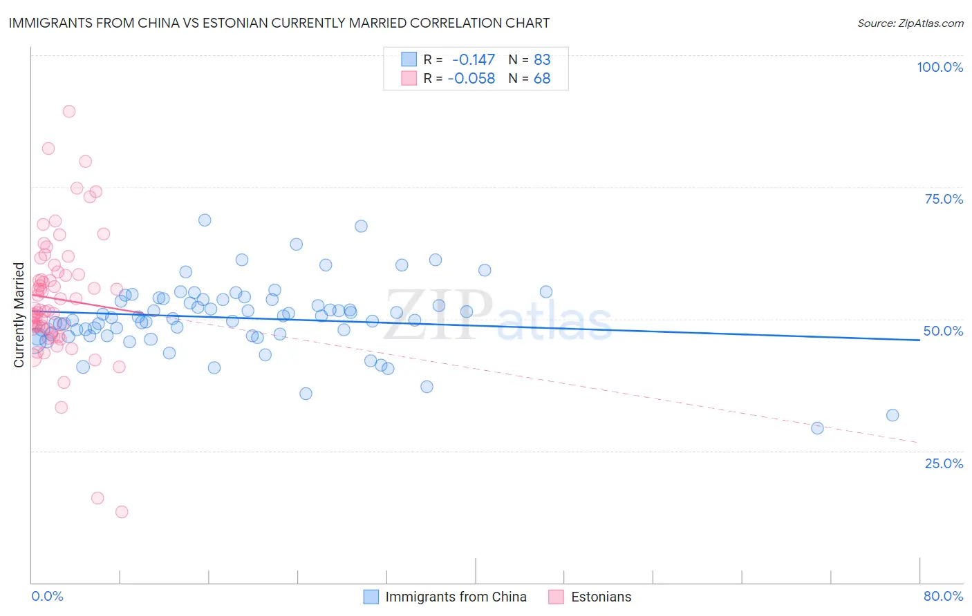 Immigrants from China vs Estonian Currently Married