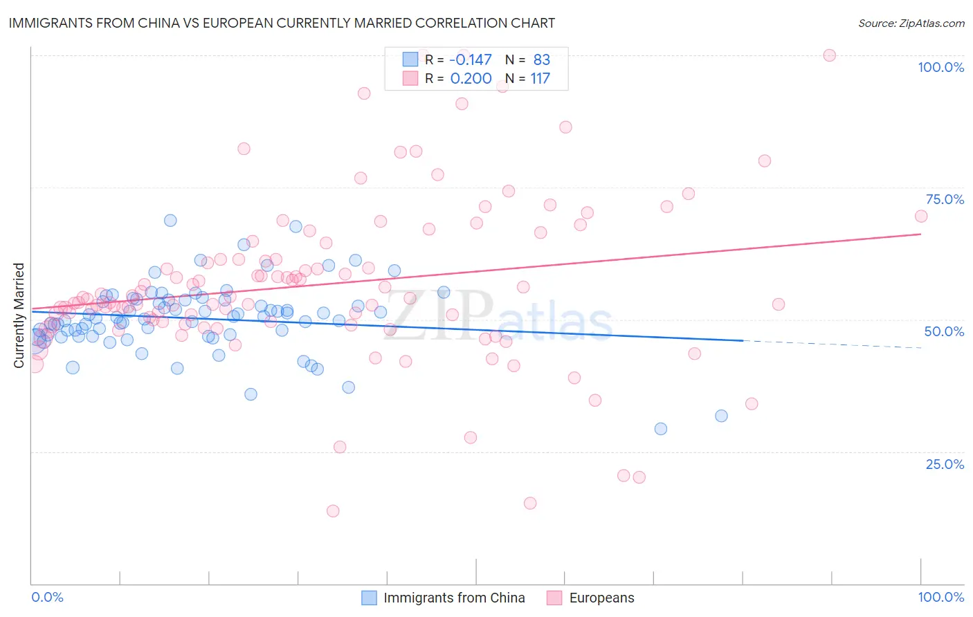 Immigrants from China vs European Currently Married