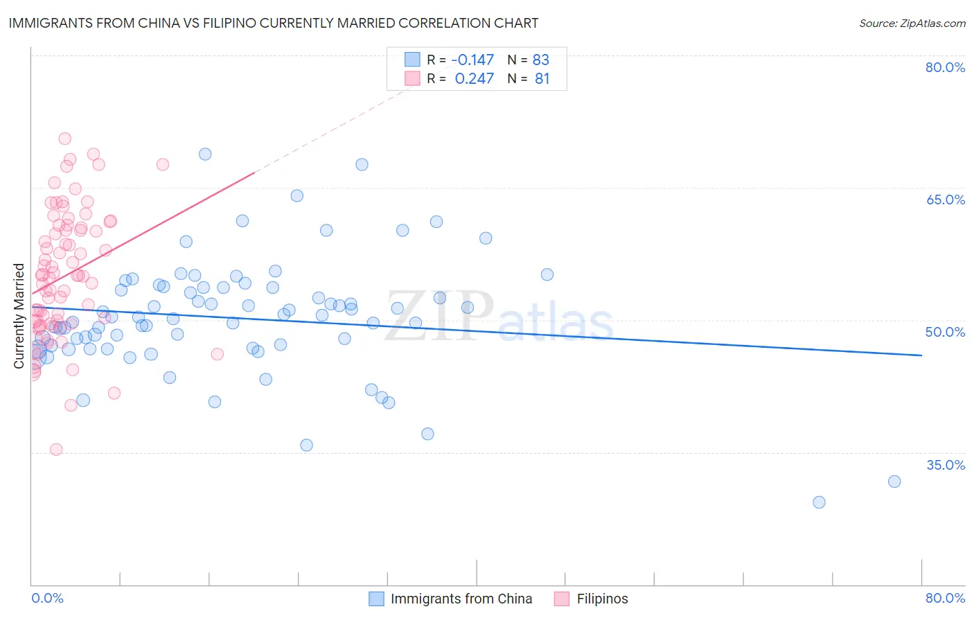 Immigrants from China vs Filipino Currently Married