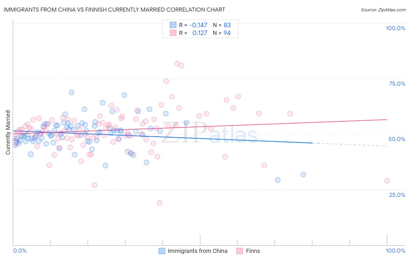 Immigrants from China vs Finnish Currently Married