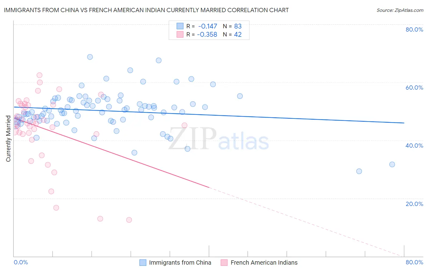 Immigrants from China vs French American Indian Currently Married