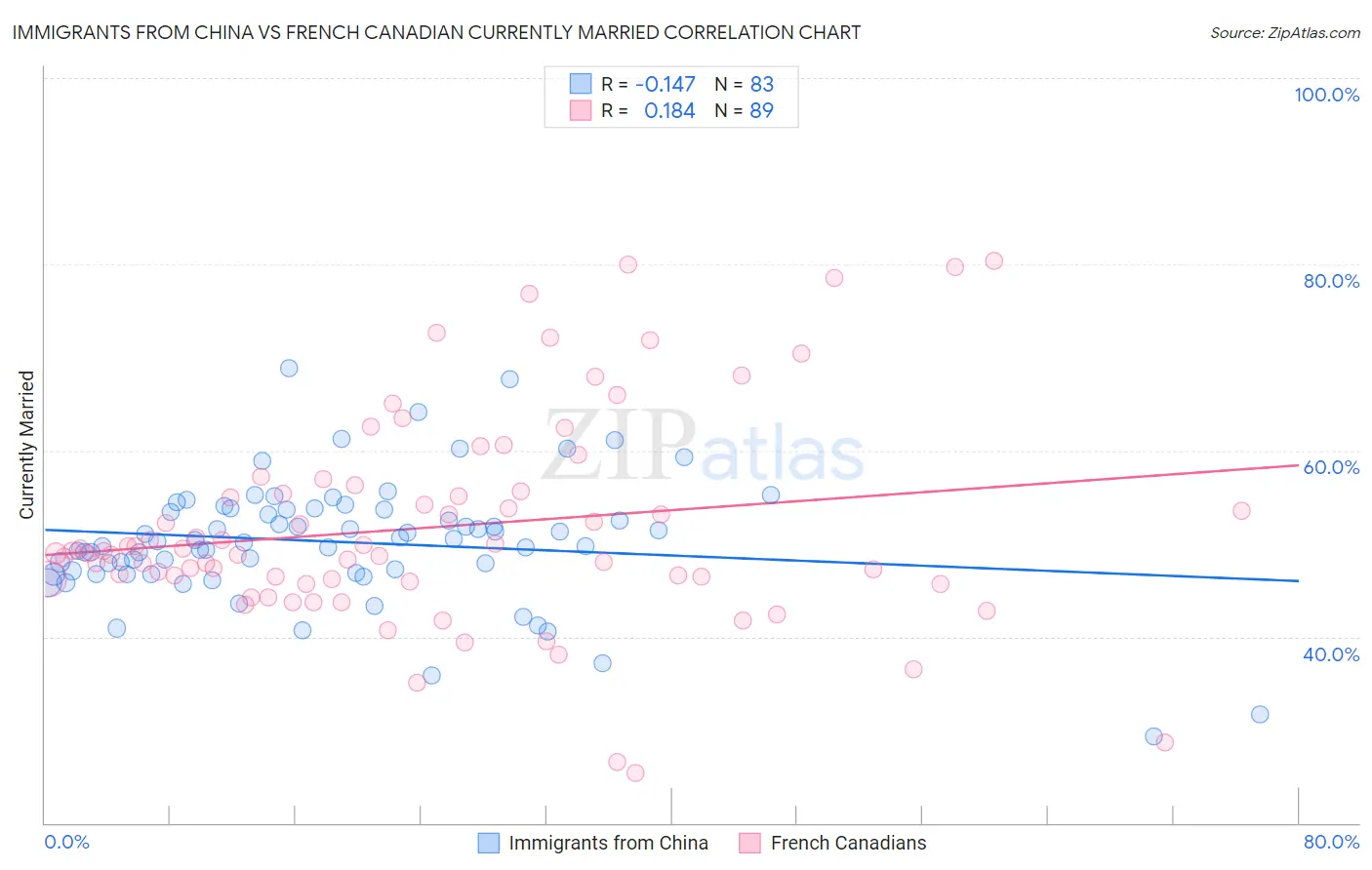 Immigrants from China vs French Canadian Currently Married