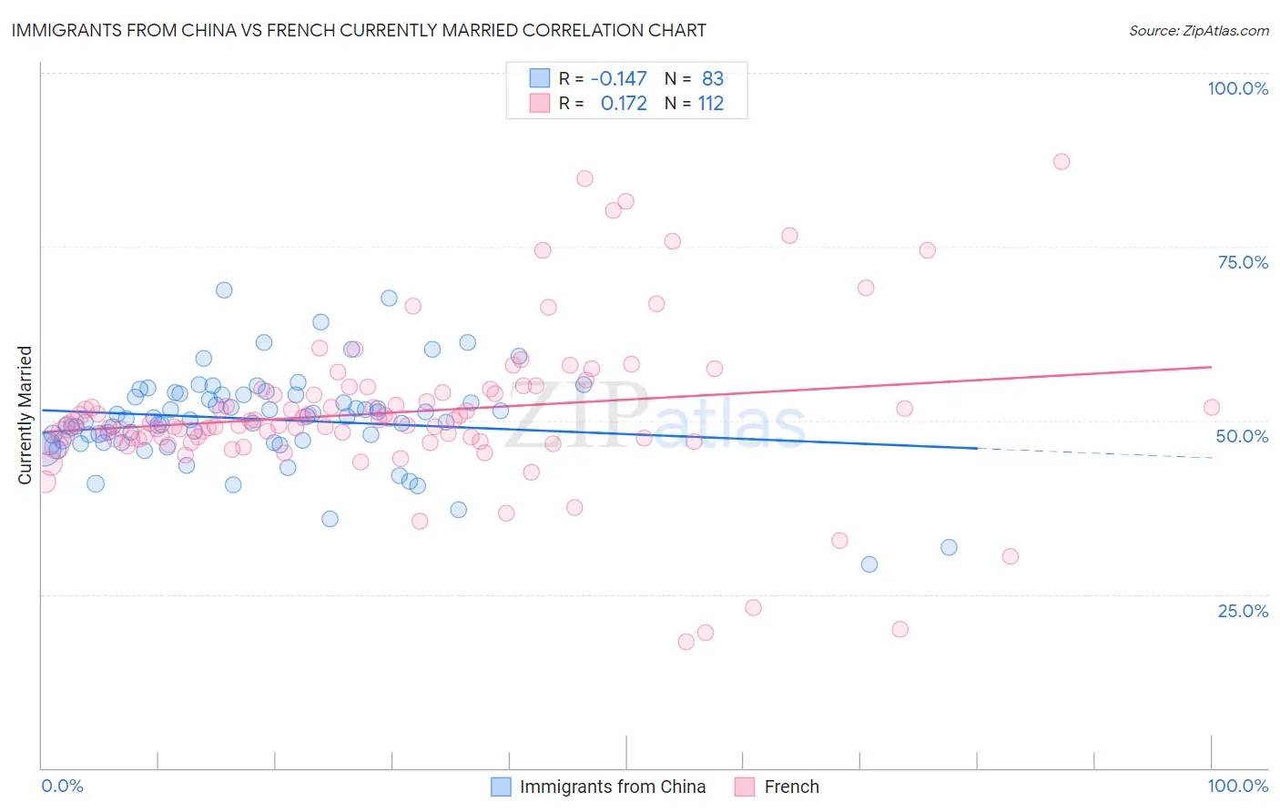 Immigrants from China vs French Currently Married