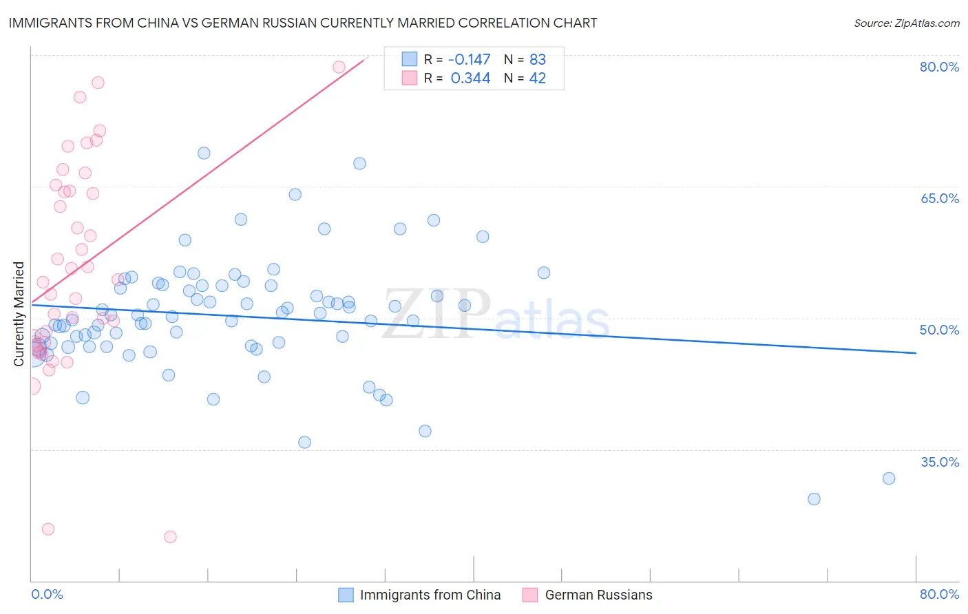Immigrants from China vs German Russian Currently Married
