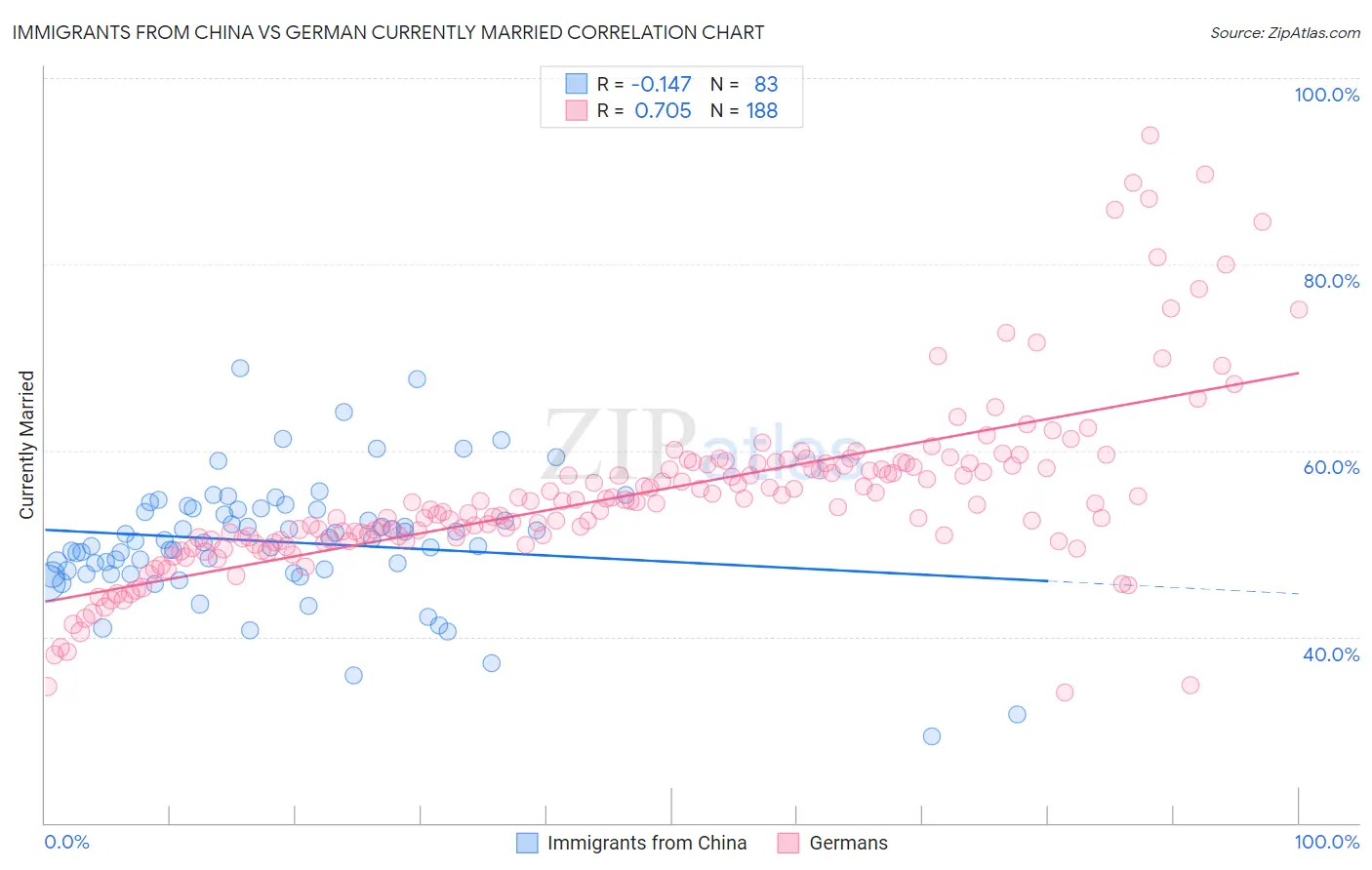 Immigrants from China vs German Currently Married