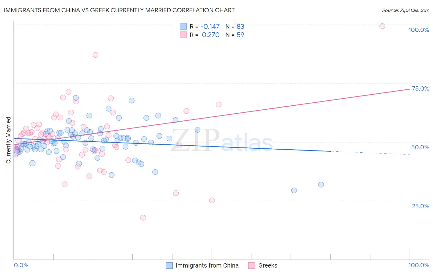 Immigrants from China vs Greek Currently Married