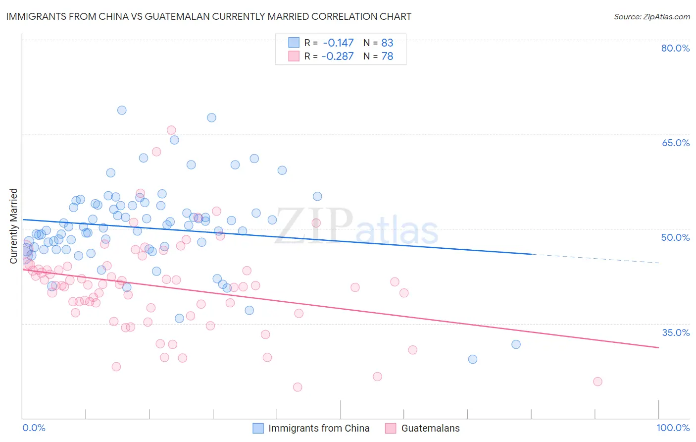 Immigrants from China vs Guatemalan Currently Married