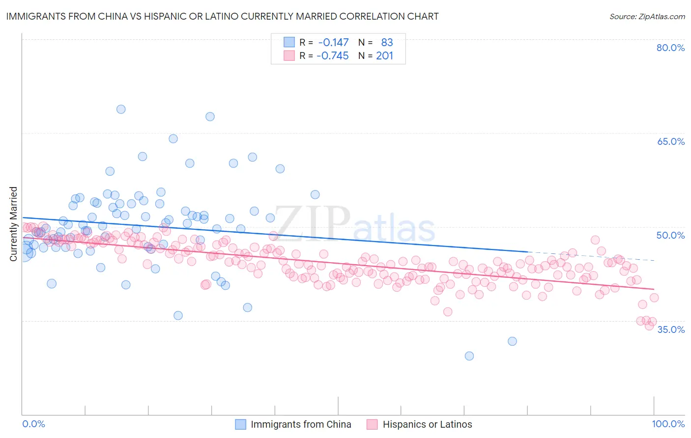 Immigrants from China vs Hispanic or Latino Currently Married