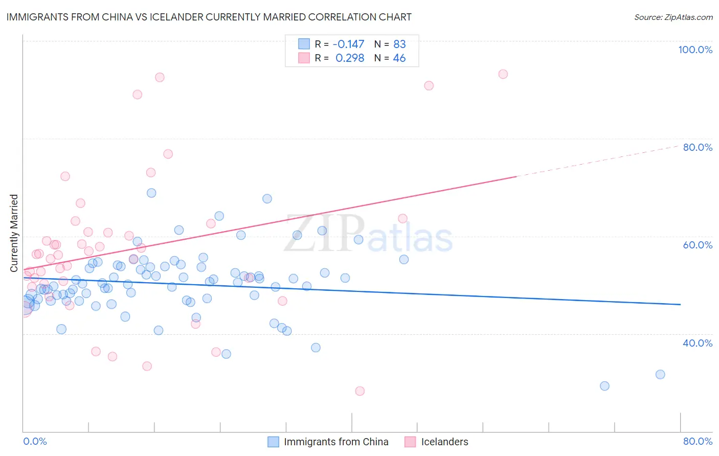 Immigrants from China vs Icelander Currently Married