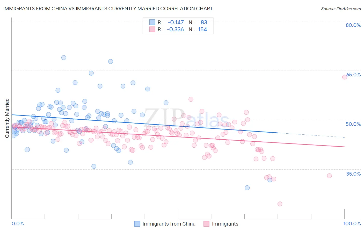 Immigrants from China vs Immigrants Currently Married