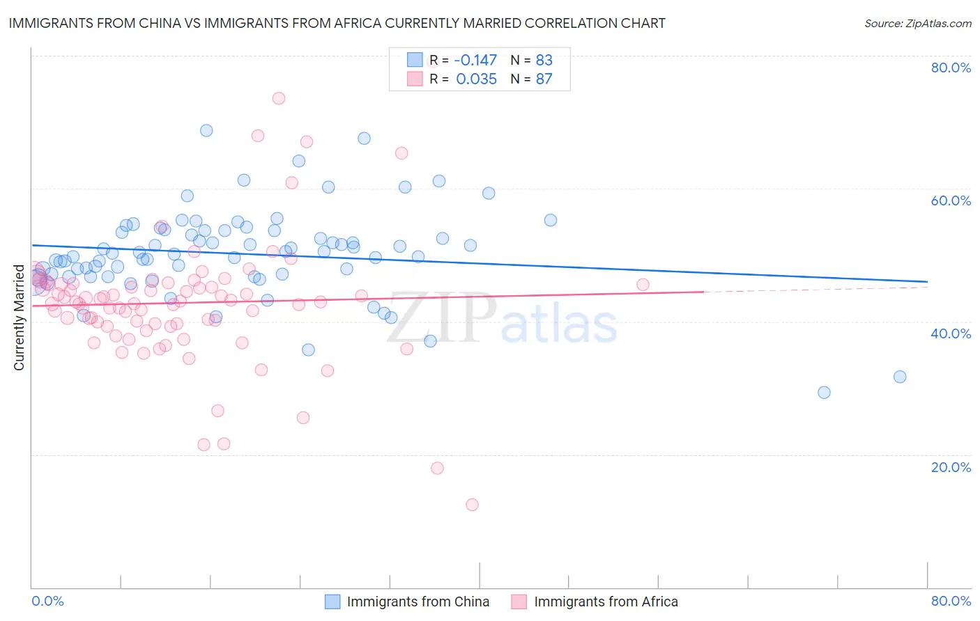 Immigrants from China vs Immigrants from Africa Currently Married